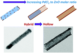 Graphical abstract: Rapid synthesis of hybrids and hollow PdO nanostructures by controlled in situ dissolution of a ZnO nanorod template: insights into the formation mechanism and thermal stability