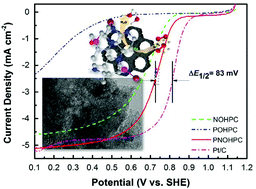 Graphical abstract: A highly efficient electrocatalyst for oxygen reduction reaction: phosphorus and nitrogen co-doped hierarchically ordered porous carbon derived from an iron-functionalized polymer