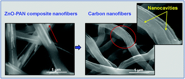 Graphical abstract: Zinc oxide nanorod assisted rapid single-step process for the conversion of electrospun poly(acrylonitrile) nanofibers to carbon nanofibers with a high graphitic content