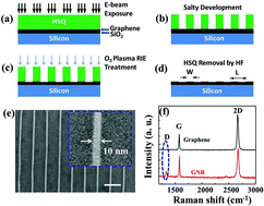Graphical abstract: A high performance, visible to mid-infrared photodetector based on graphene nanoribbons passivated with HfO2