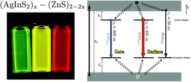 Graphical abstract: Photoluminescence properties of AgInS2–ZnS nanocrystals: the critical role of the surface