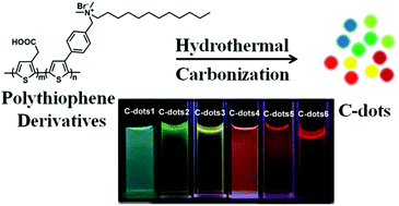 Graphical abstract: Tunable multicolor carbon dots prepared from well-defined polythiophene derivatives and their emission mechanism