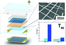 Graphical abstract: Roll-to-roll printed silver nanowires for increased stability of flexible ITO-free organic solar cell modules