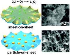 Graphical abstract: Nanostructured porous RuO2/MnO2 as a highly efficient catalyst for high-rate Li–O2 batteries