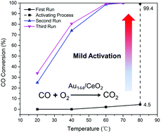 Graphical abstract: Mild activation of CeO2-supported gold nanoclusters and insight into the catalytic behavior in CO oxidation