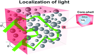 Graphical abstract: Anderson localization of light in a colloidal suspension (TiO2@silica)