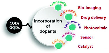 Graphical abstract: Chemically doped fluorescent carbon and graphene quantum dots for bioimaging, sensor, catalytic and photoelectronic applications