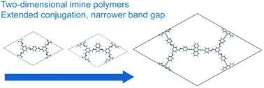 Graphical abstract: On-surface synthesis of two-dimensional imine polymers with a tunable band gap: a combined STM, DFT and Monte Carlo investigation