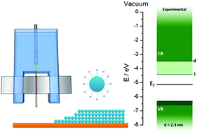 Graphical abstract: Energy band diagram of device-grade silicon nanocrystals