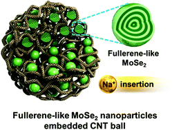 Graphical abstract: Fullerene-like MoSe2 nanoparticles-embedded CNT balls with excellent structural stability for highly reversible sodium-ion storage