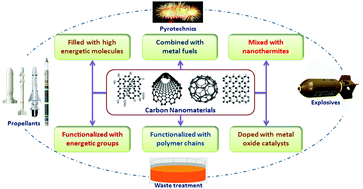 Graphical abstract: Highly energetic compositions based on functionalized carbon nanomaterials