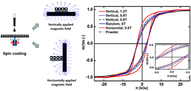 Graphical abstract: Effect of magnetic field strength on the alignment of α′′-Fe16N2 nanoparticle films
