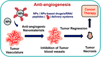 Graphical abstract: Therapeutic application of anti-angiogenic nanomaterials in cancers