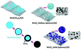 Graphical abstract: Controllable in situ synthesis of epsilon manganese dioxide hollow structure/RGO nanocomposites for high-performance supercapacitors