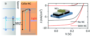 Graphical abstract: Enhanced photovoltaic performance of ultrathin Si solar cells via semiconductor nanocrystal sensitization: energy transfer vs. optical coupling effects