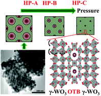 Graphical abstract: Experimental and theoretical investigation of a mesoporous KxWO3 material having superior mechanical strength