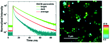 Graphical abstract: Photoluminescence characterisations of a dynamic aging process of organic–inorganic CH3NH3PbBr3 perovskite