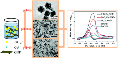 Graphical abstract: Tailoring the morphology of Pt3Cu1 nanocrystals supported on graphene nanoplates for ethanol oxidation