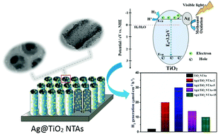 Graphical abstract: In situ plasmonic Ag nanoparticle anchored TiO2 nanotube arrays as visible-light-driven photocatalysts for enhanced water splitting