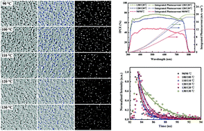 Graphical abstract: Credible evidence for the passivation effect of remnant PbI2 in CH3NH3PbI3 films in improving the performance of perovskite solar cells