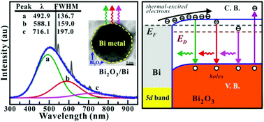 Graphical abstract: Size-controllable synthesis of Bi/Bi2O3 heterojunction nanoparticles using pulsed Nd:YAG laser deposition and metal–semiconductor-heterojunction-assisted photoluminescence