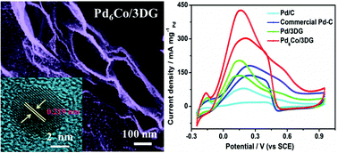 Graphical abstract: Facile one-pot surfactant-free synthesis of uniform Pd6Co nanocrystals on 3D graphene as an efficient electrocatalyst toward formic acid oxidation