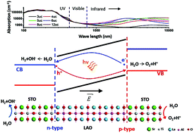 Graphical abstract: Nano-scale polar–nonpolar oxide heterostructures for photocatalysis