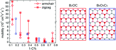 Graphical abstract: Two-dimensional B–C–O alloys: a promising class of 2D materials for electronic devices
