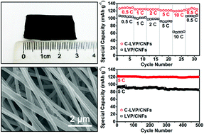 Graphical abstract: Li3V2(PO4)3 encapsulated flexible free-standing nanofabric cathodes for fast charging and long life-cycle lithium-ion batteries