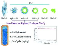 Graphical abstract: Interlinked multiphase Fe-doped MnO2 nanostructures: a novel design for enhanced pseudocapacitive performance