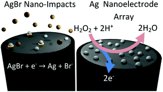 Graphical abstract: Nanoelectrode array formation by electrolytic nanoparticle impacts