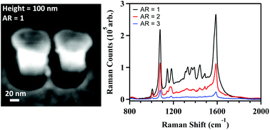 Graphical abstract: Elevated gold ellipse nanoantenna dimers as sensitive and tunable surface enhanced Raman spectroscopy substrates