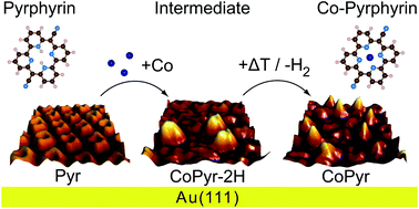Graphical abstract: From porphyrins to pyrphyrins: adsorption study and metalation of a molecular catalyst on Au(111)