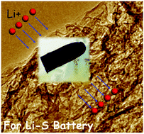 Graphical abstract: 3D dual-confined sulfur encapsulated in porous carbon nanosheets and wrapped with graphene aerogels as a cathode for advanced lithium sulfur batteries