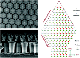 Graphical abstract: Formation and characteristics of AlGaN-based three-dimensional hexagonal nanopyramid semi-polar multiple quantum wells