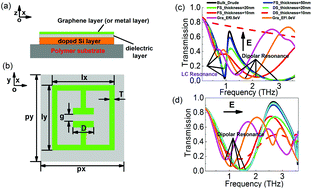 Graphical abstract: A further comparison of graphene and thin metal layers for plasmonics