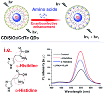 Graphical abstract: Cyclodextrin-clicked silica/CdTe fluorescent nanoparticles for enantioselective recognition of amino acids