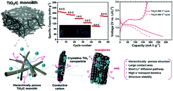 Graphical abstract: Hierarchical TiO2/C nanocomposite monoliths with a robust scaffolding architecture, mesopore–macropore network and TiO2–C heterostructure for high-performance lithium ion batteries