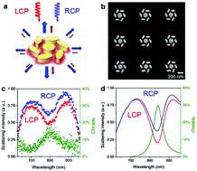 Graphical abstract: Planar plasmonic chiral nanostructures