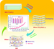 Graphical abstract: Efficient phosphate sequestration for water purification by unique sandwich-like MXene/magnetic iron oxide nanocomposites