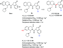 Graphical abstract: Discovery, stereospecific characterization and peripheral modification of 1-(pyrrolidin-1-ylmethyl)-2-[(6-chloro-3-oxo-indan)-formyl]-1,2,3,4-tetrahydroisoquinolines as novel selective κ opioid receptor agonists