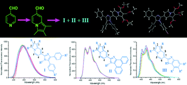 Graphical abstract: Synthesis and photophysics of selective functionalized π-conjugated, blue light emitting, highly fluorescent C7-imidazo indolizine derivatives