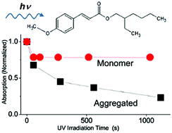 Graphical abstract: Photochemical degradation of the UV filter octyl methoxycinnamate in solution and in aggregates