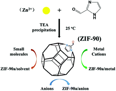 Graphical abstract: Luminescent zinc metal–organic framework (ZIF-90) for sensing metal ions, anions and small molecules