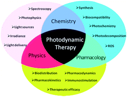 Graphical abstract: Photodynamic therapy (PDT) of cancer: from local to systemic treatment