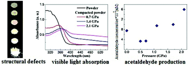 Graphical abstract: Nanostructured anatase TiO2 densified at high pressure as advanced visible light photocatalysts