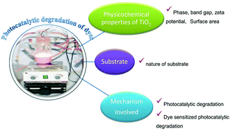 Graphical abstract: Anomalous behavior of visible light active TiO2 for the photocatalytic degradation of different Reactive dyes