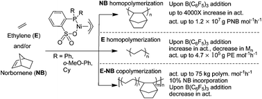 Graphical abstract: Norbornene homopolymerization and copolymerization with ethylene by phosphine-sulfonate nickel catalysts