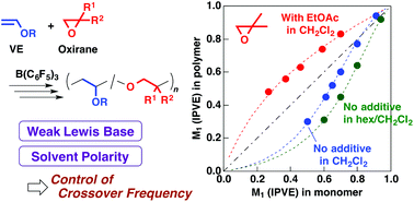 Graphical abstract: Frequency control of crossover reactions in concurrent cationic vinyl-addition and ring-opening copolymerization of vinyl ethers and oxiranes: specific roles of weak Lewis bases and solvent polarity