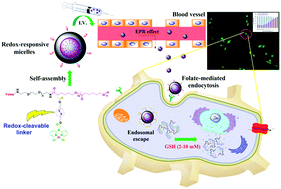 Graphical abstract: Folate-decorated polymeric Pt(ii) prodrug micelles for targeted intracellular delivery and cytosolic glutathione-triggered release of platinum anticancer drugs
